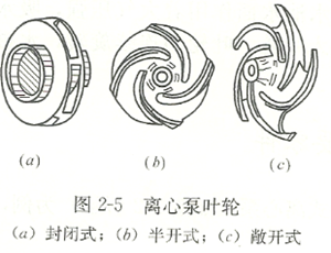 離心泵葉輪