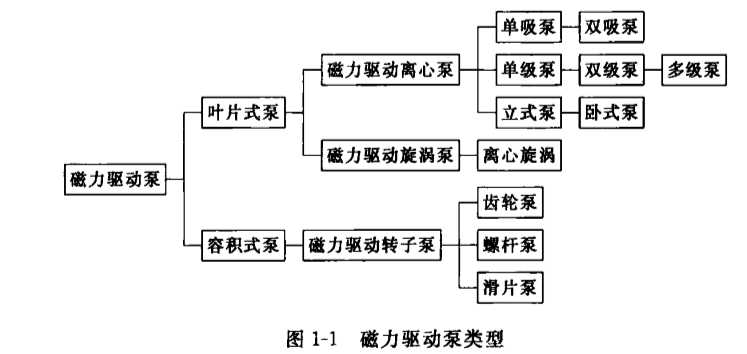 氟塑料磁力泵分類