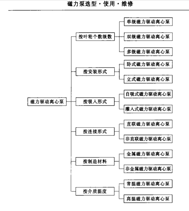 磁力驅(qū)動(dòng)泵分類(lèi)