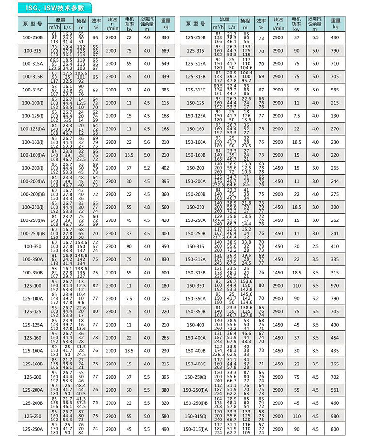 ISG立式不銹鋼管道泵性能參數(shù)說(shuō)明
